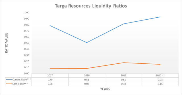 Targa Resources liquidity ratios