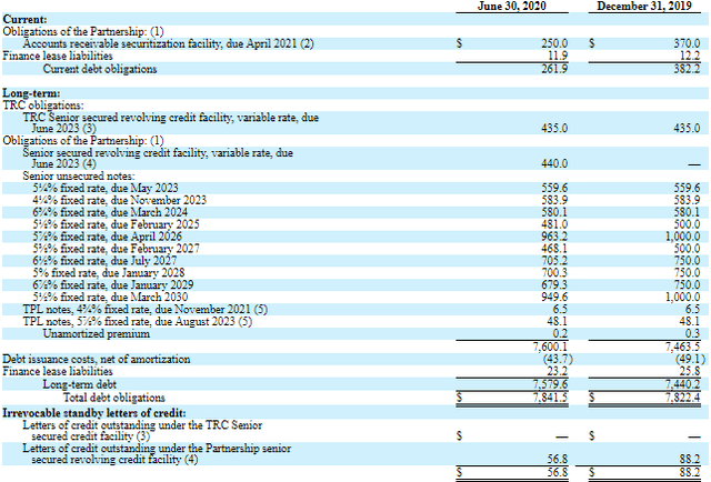 Targa Resources debt maturities