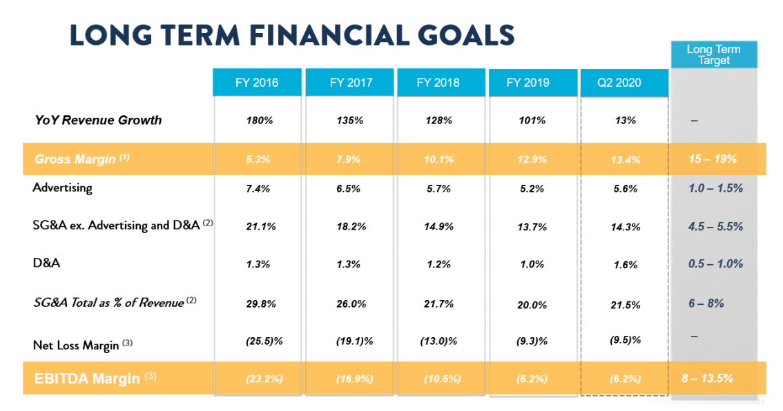 Pick Shift Over Carvana And Vroom (OTCMKTSSFTGQ) Seeking Alpha