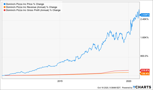 dominos stock price today