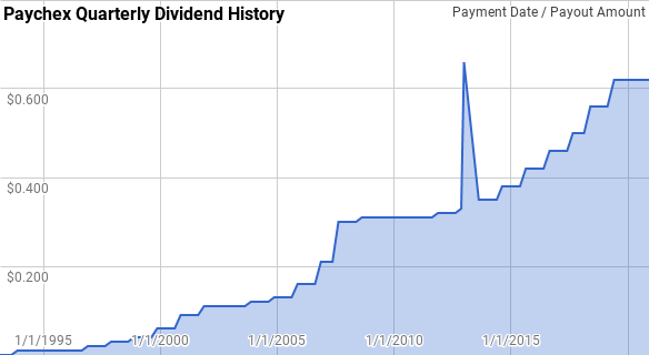 Paychex Dividend History