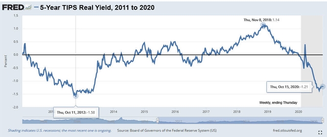 5-year real yields