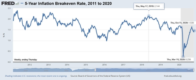 5-year inflation breakeven rate