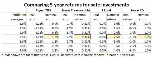Comparing TIPS with alternatives