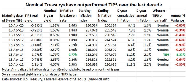 TIPS versus nominal Treasurys