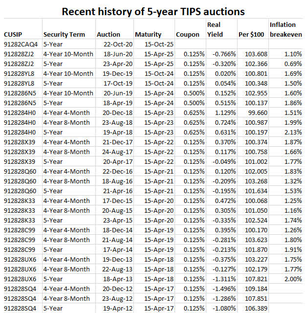 5-year TIPS auction history