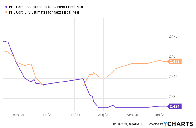 The Future Of PPL Corporation (NYSE:PPL) | Seeking Alpha