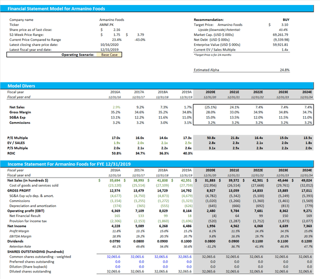 Armanino Foods: A Quick Return To Profitability (OTCMKTS:AMNF ...