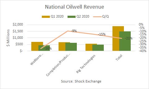 National Oilwell Varco Faces Revenue Decline But Is Priced