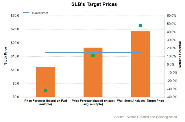 Schlumberger: Lack Of Growth Stretches Valuation (NYSE:SLB) | Seeking Alpha