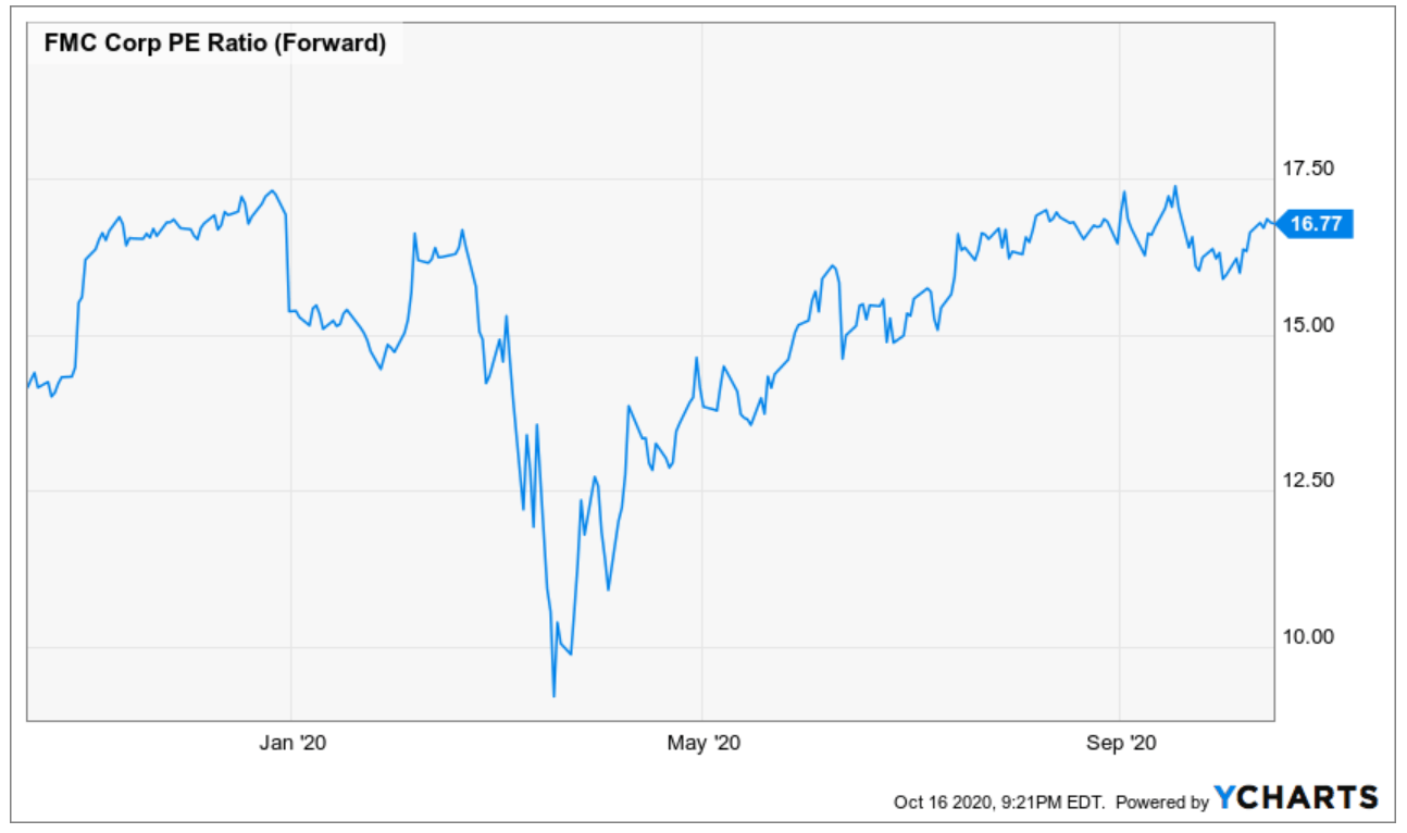 FMC Corporation: Growing Strong Results (NYSE:FMC) | Seeking Alpha