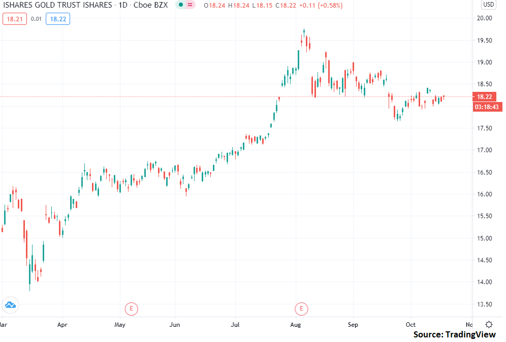 Iau Gold Shares