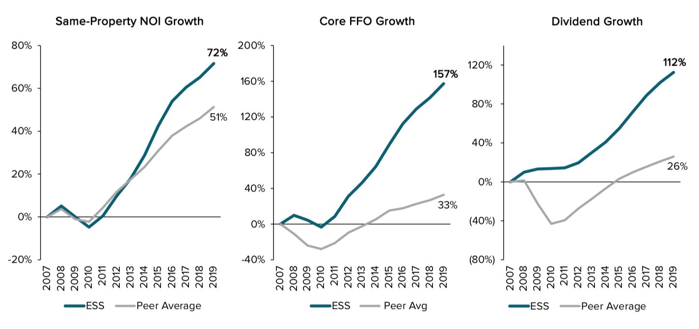 Essex Property Trust Is A Buy For Dividend Growth Investors (NYSEESS