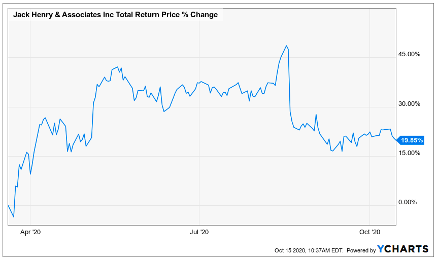 A Look Back At The Performance Of My Kids' Proposed Retirement Stock 