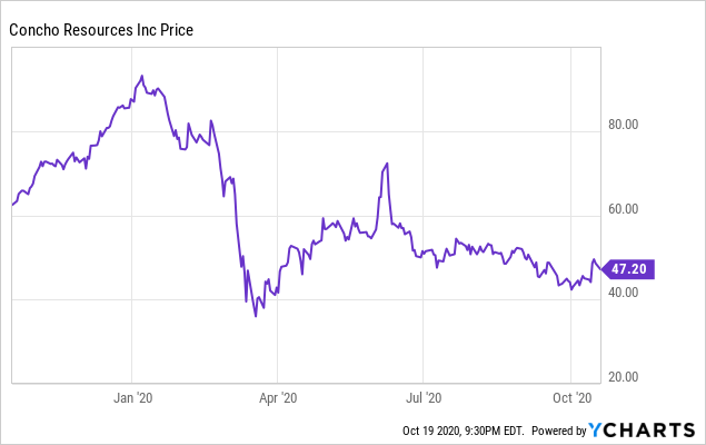 Conocophillips Makes A Good Buy In Concho Resources Nyse Cop Seeking Alpha