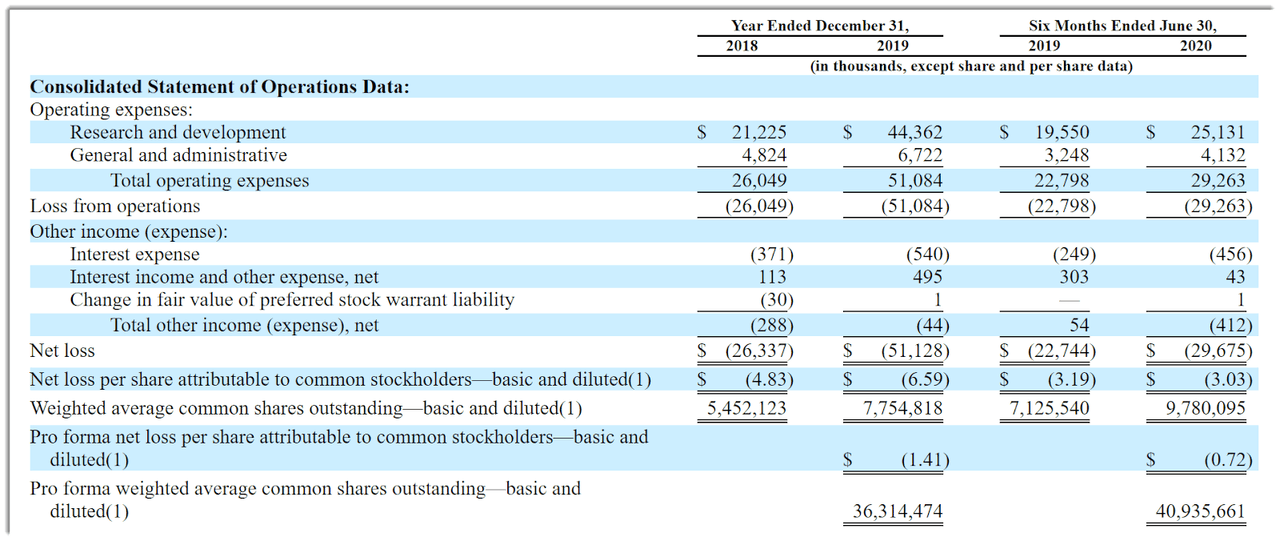 Foghorn Therapeutics Files Terms For $120 Million Ipo (nasdaq:fhtx 