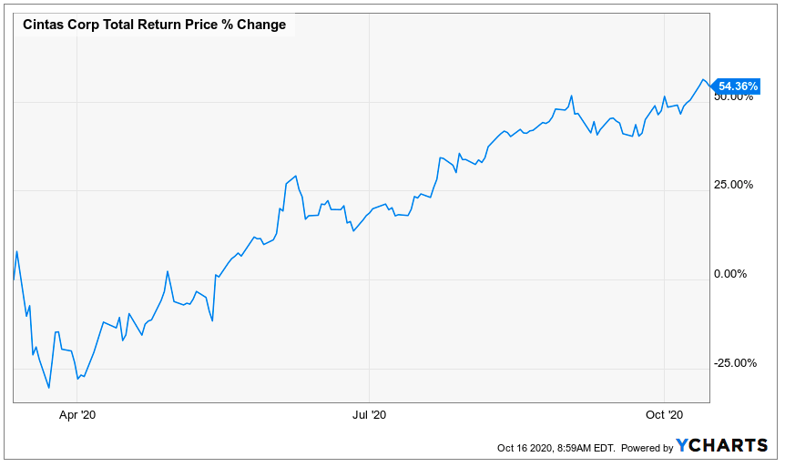 A Look Back At The Performance Of My Kids' Proposed Retirement Stock 