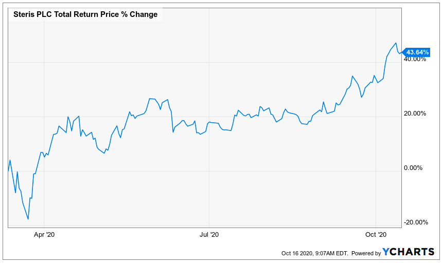 A Look Back At The Performance Of My Kids' Proposed Retirement Stock ...