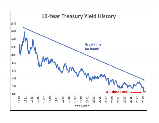 Investment In Long Term Bonds