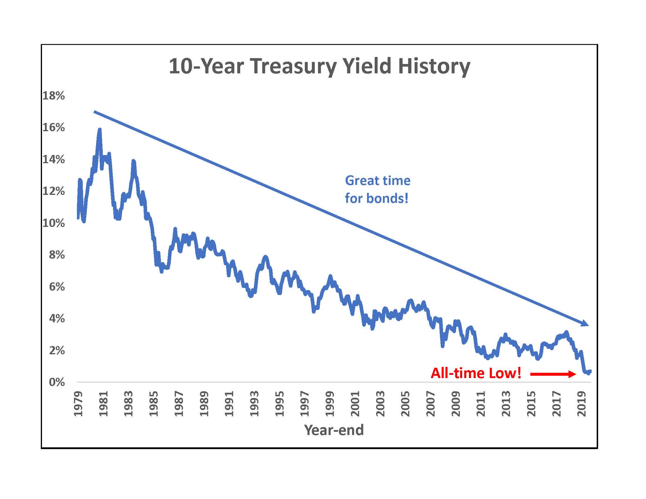 investing in long term treasury bonds