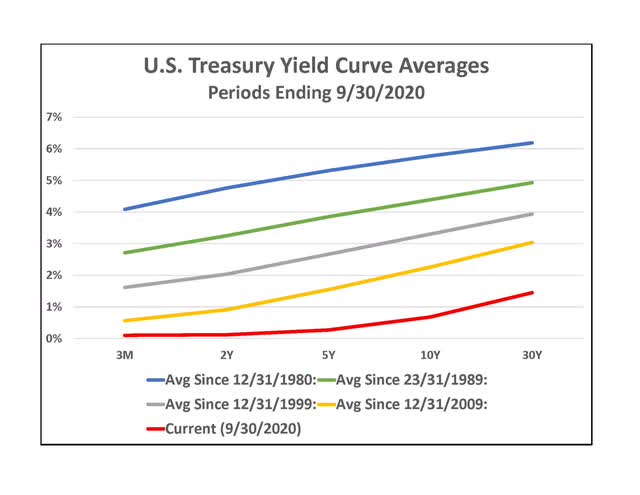 Sell Long-Term Bonds | Seeking Alpha