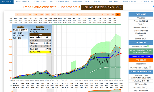 LCI Industries: A Hyper-Growth Dividend Blue Chip That's Set To Soar ...