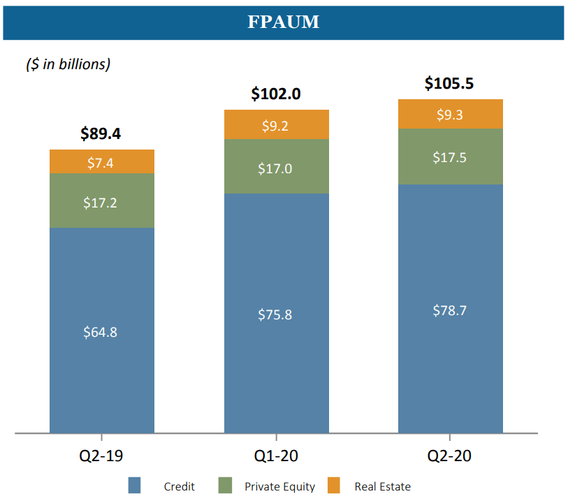 Ares Management: Undervalued With Plenty Of Dry Powder (NYSE:ARES ...