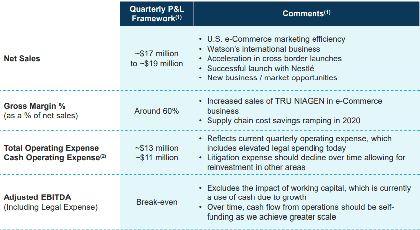 ChromaDex: Blazing Ahead Of Ponce De Leon (NASDAQ:CDXC) | Seeking Alpha