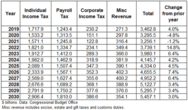 CBO: Revenues Set To Surge! In 2 Years, That Is | Seeking Alpha