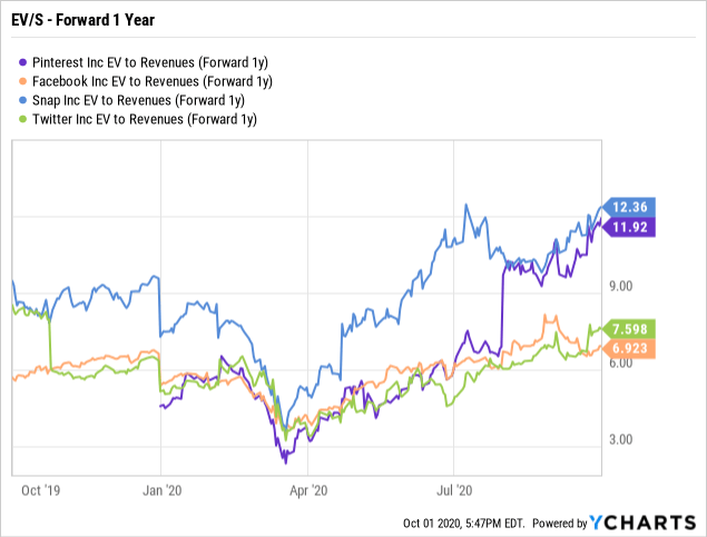 Pinterest Momentum Rally Won T Last Nyse Pins Seeking Alpha