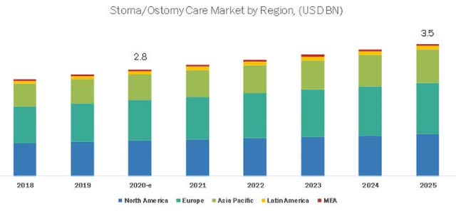 Ostomy Care Market To Reflect Impressive Growth In Rapidly Expanding ...