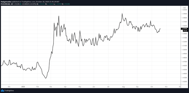 EUR/CAD Price Action in 2020