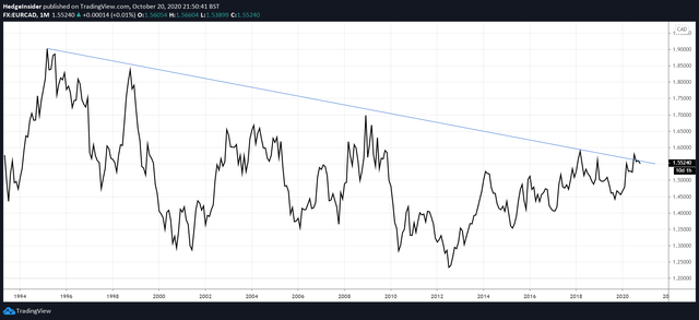 EUR/CAD Long-term Price Trend