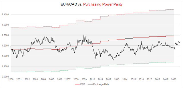 EUR/CAD Purchasing Power Parity Model