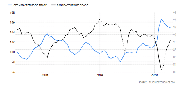 German Terms of Trade versus Canadian Terms of Trade