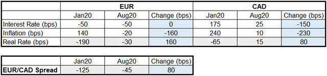 Real Yield Change for EUR/CAD