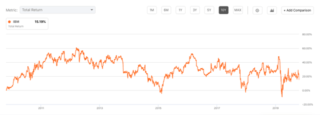 Ibm A Spin Off Is Just Not Enough Nyse Ibm Seeking Alpha