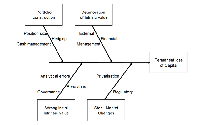 Causes of Investing risk