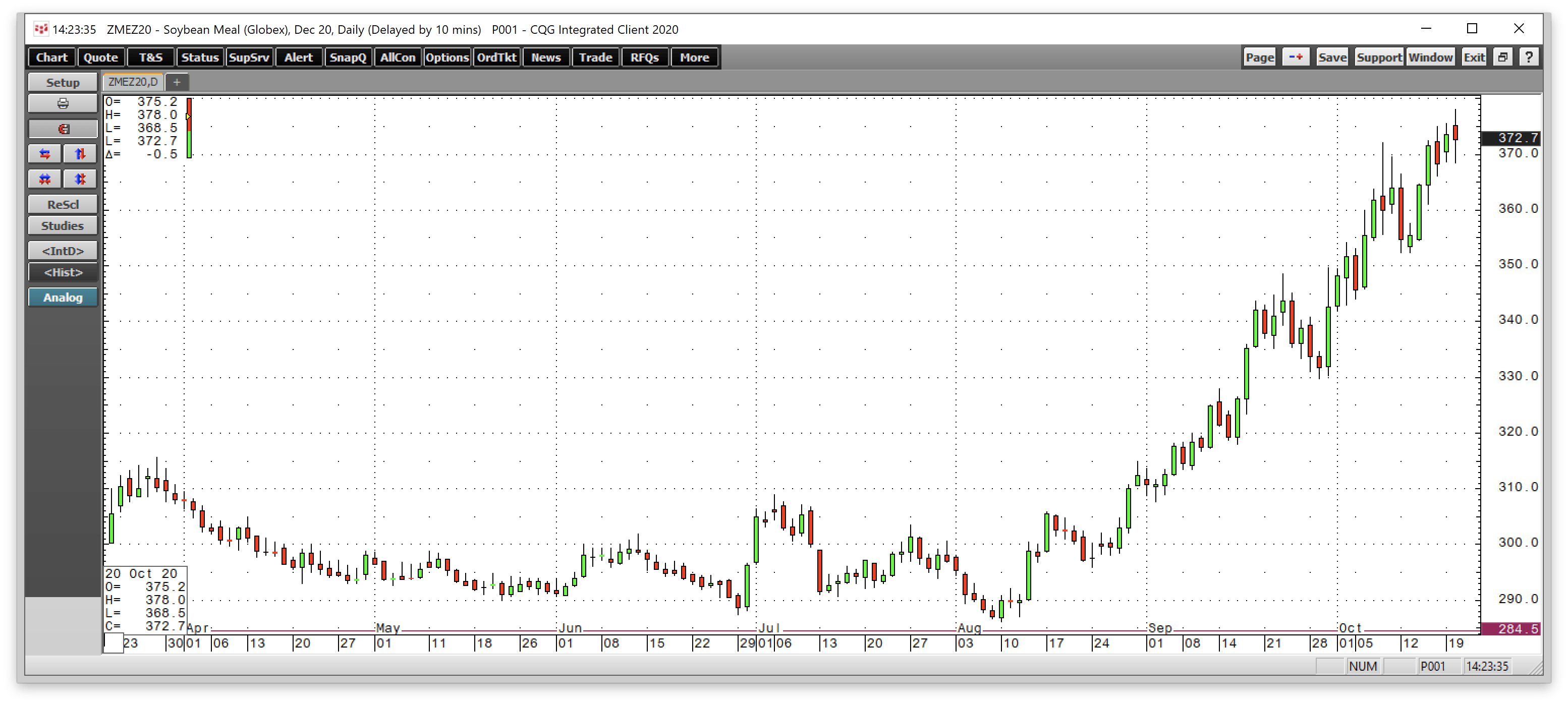 The Soybean Crush Spread Sends A Signal Nysearca Soyb Seeking Alpha