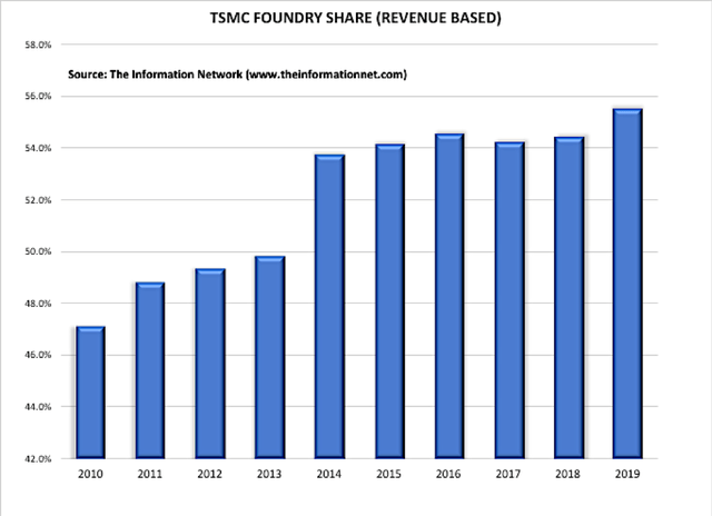 Taiwan Semiconductor's Technology Dominance And Its Impact On Customers ...