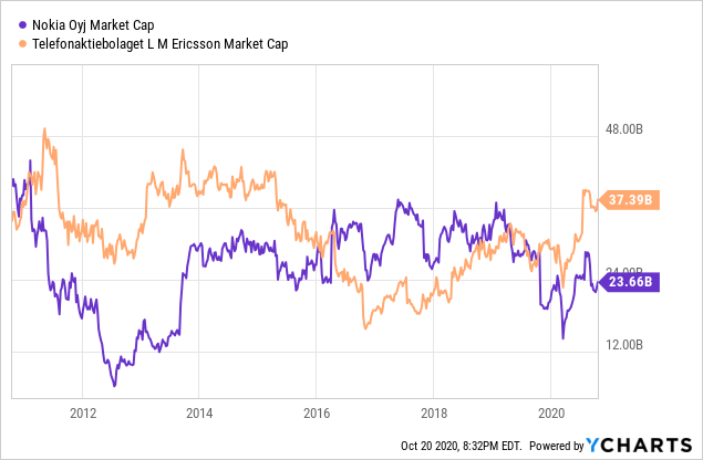 Why Nokia Could Get Bought Out Nyse Nok Seeking Alpha