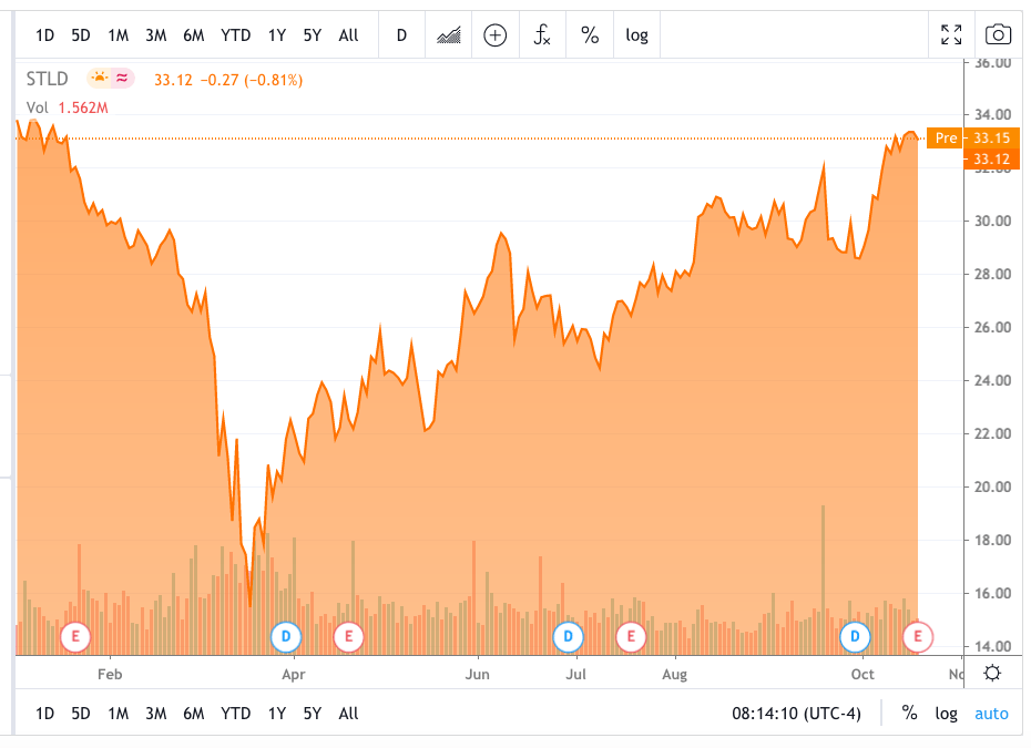 Steel Dynamics posts Q3 earnings topper as flat roll prices rebound