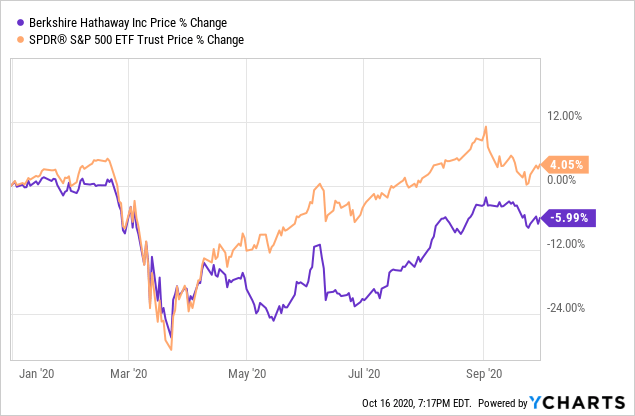 Berkshire Hathaway Q3 2020 Earnings And Book Value Estimates (NYSE:BRK ...