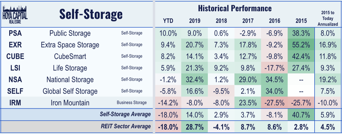 Storage REITs Housing Boom Brightens Outlook Seeking Alpha