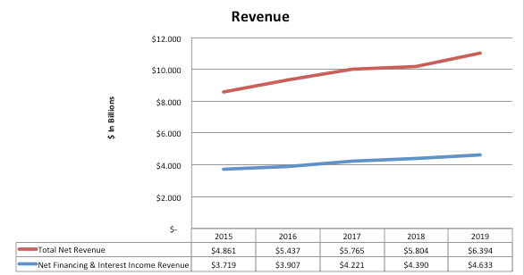 Ally Financial Revenue
