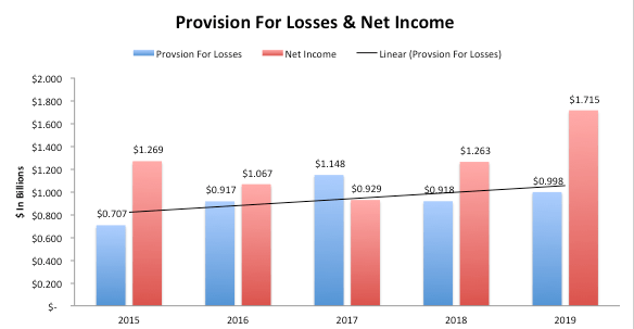 Ally Financial Provision For Losses & Net Income