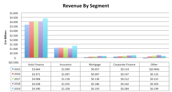 Ally Financial Revenue By Segment
