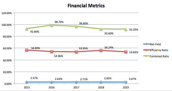 Ally Financial Net Interest Margin, Efficiency Ratio & Combined Ratio