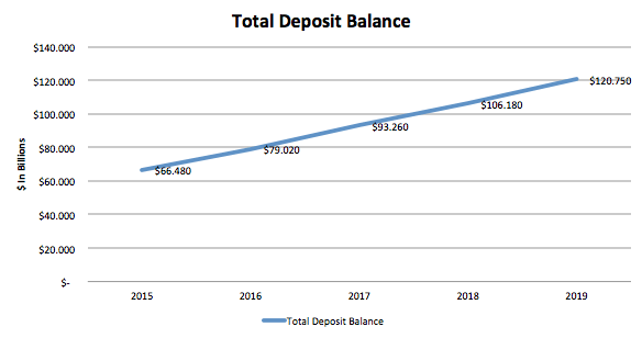 Ally Financial Total Deposits