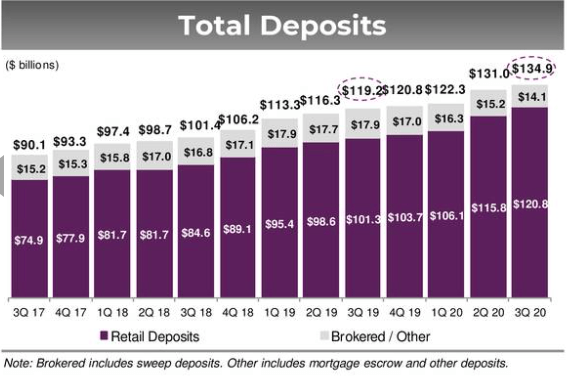 Ally Financial 2020 Deposits